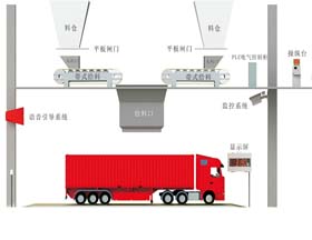 定量給料機裝車系統(tǒng)